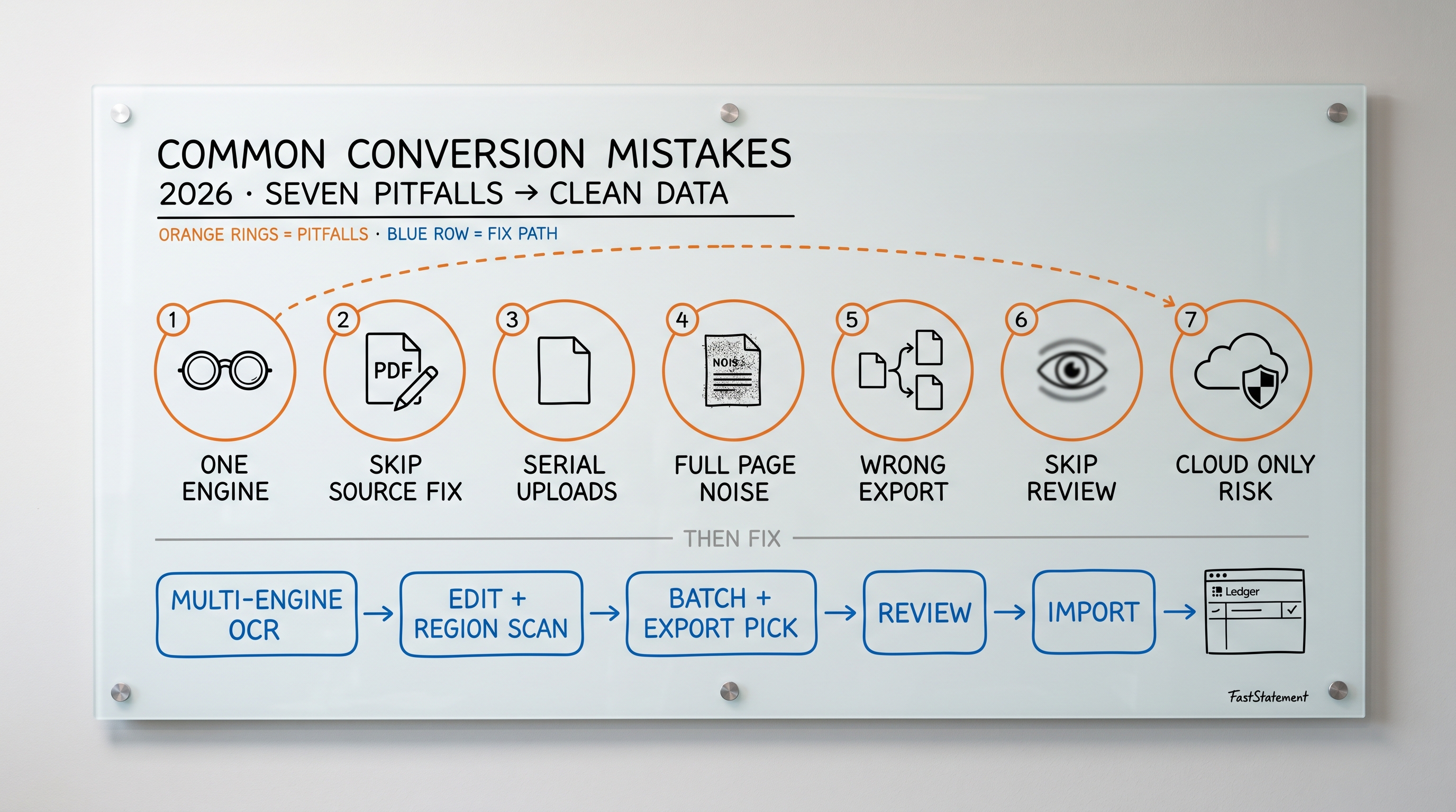 7 Common Bank Statement Conversion Mistakes (And Ho… | FastStatement